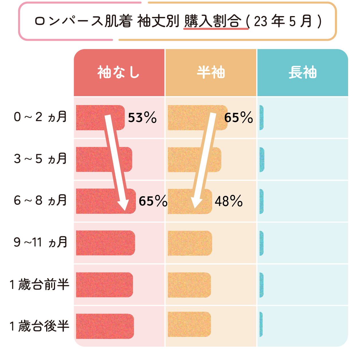 アカチャンホンポ会員さまのロンパース肌着袖丈別購入割合についての月齢別集計結果。(2023年5月)
