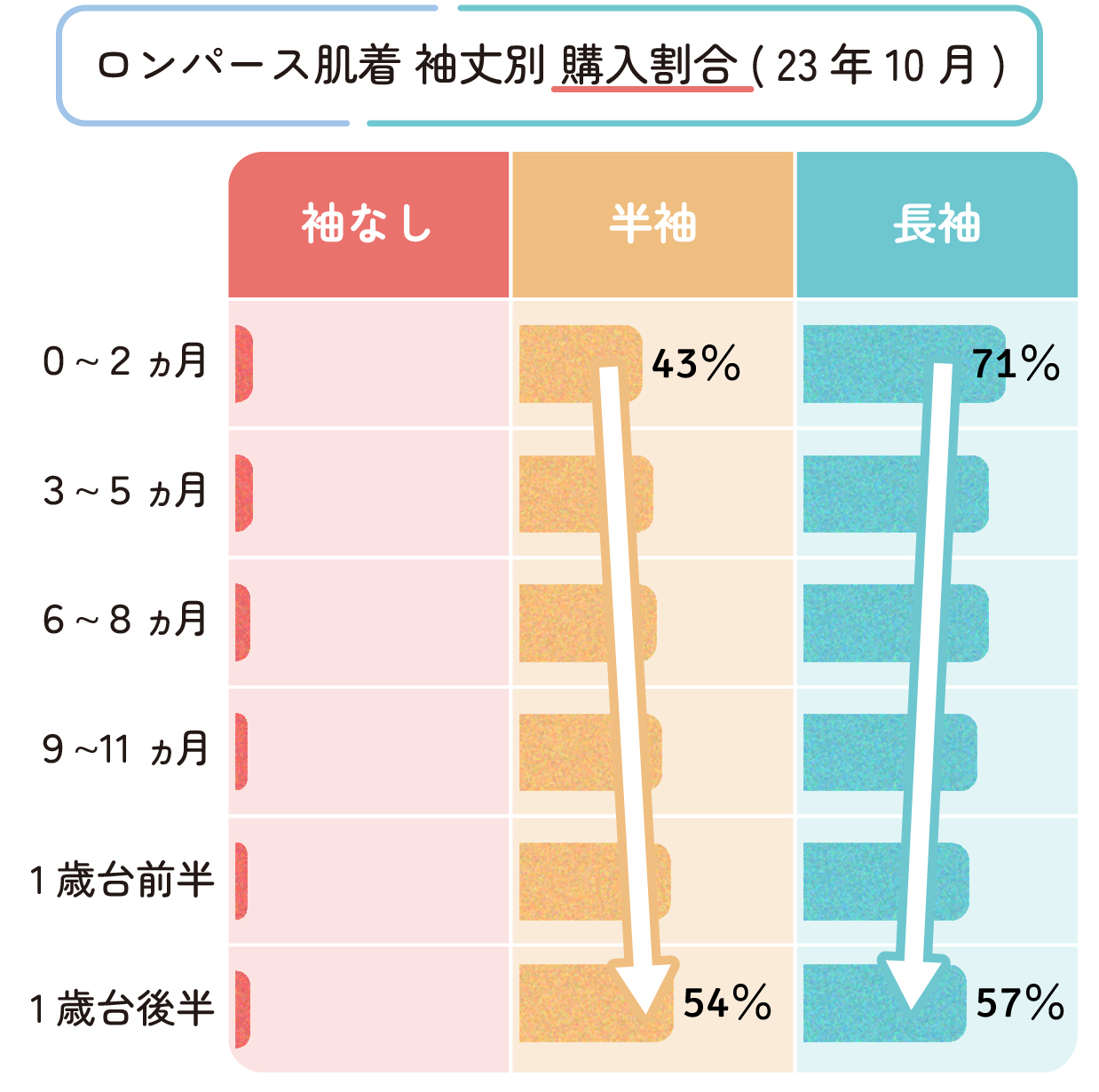 アカチャンホンポ会員さまのロンパース肌着袖丈別購入割合についての月齢別集計結果。(2023年10月)