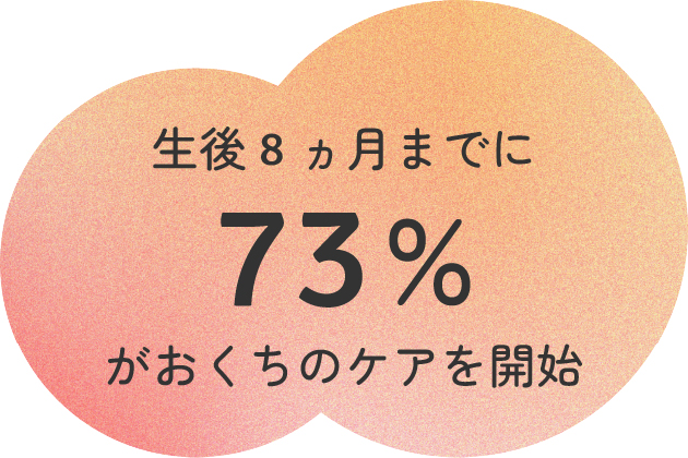 生後8か月までに73%がおくちのケアを開始