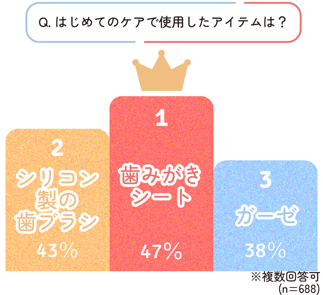 はじめてのケアで使用したアイテムランキング