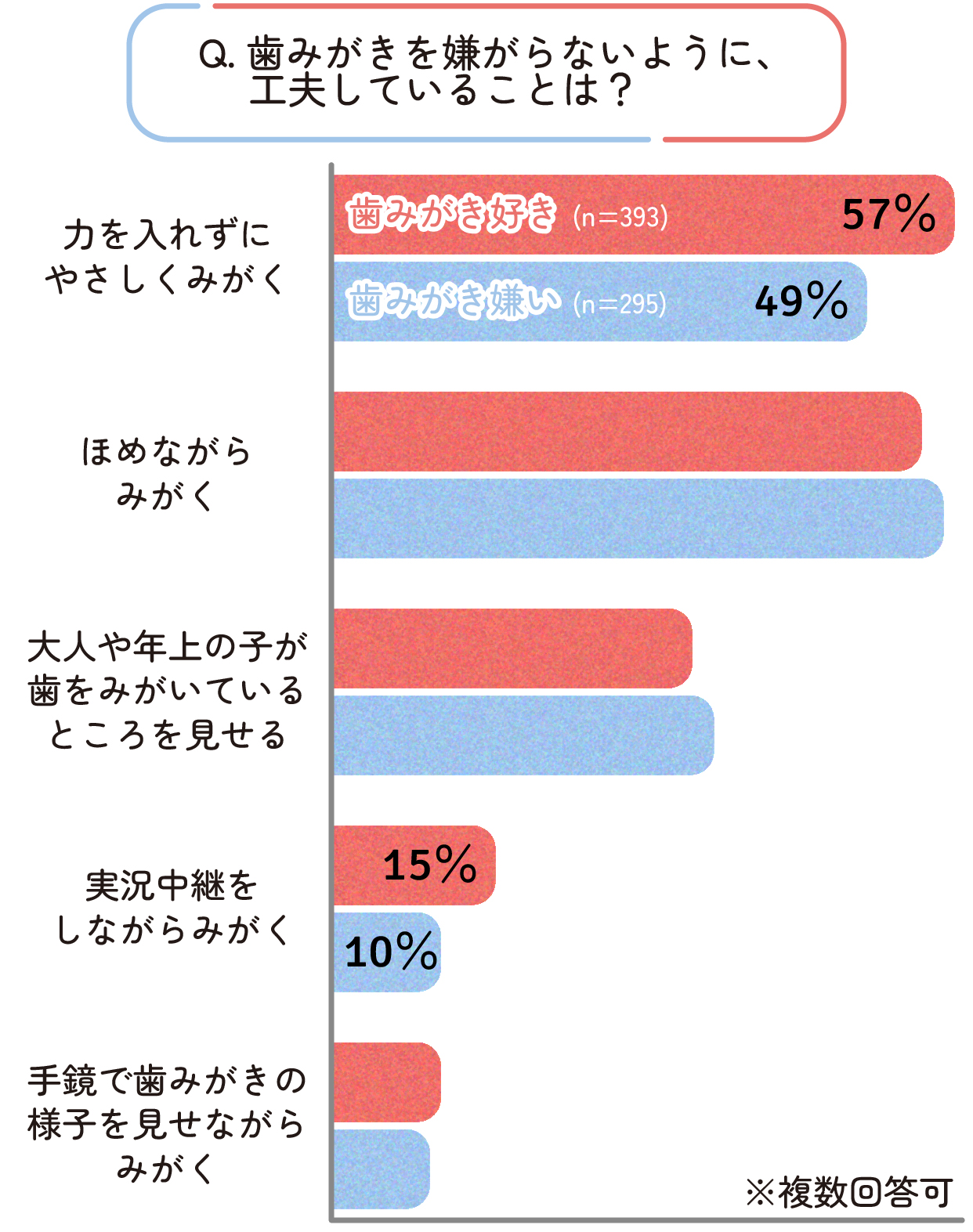 歯みがきが嫌いならないように工夫していること