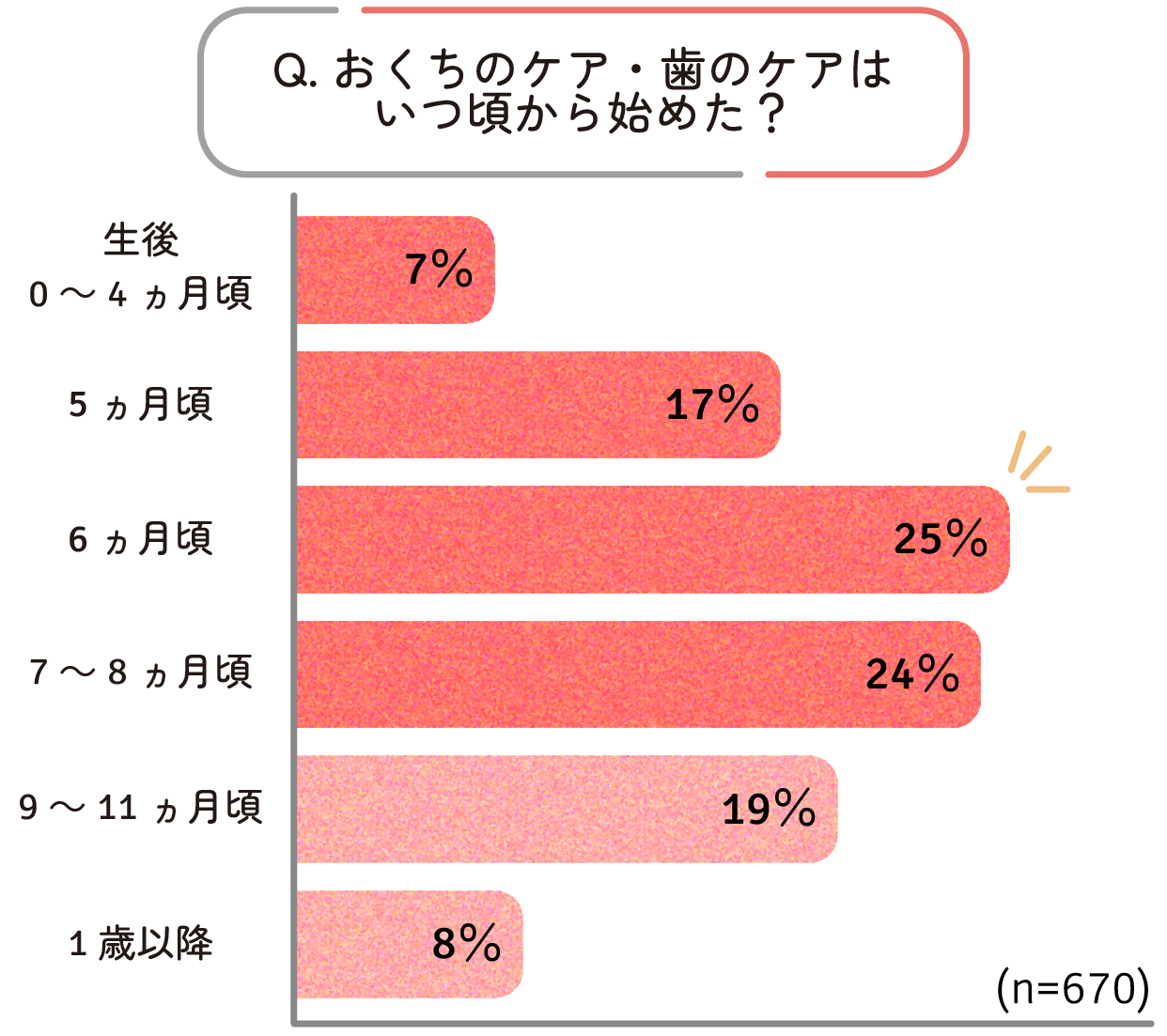 お子さまのおくちケア・歯のケアの開始時期