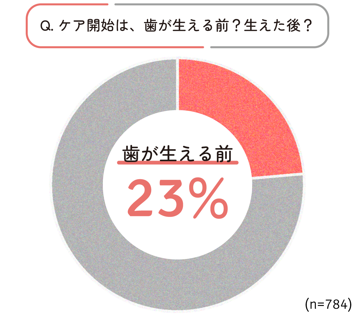 全体の23%はお子さまの歯が生える前におくちケアを開始している