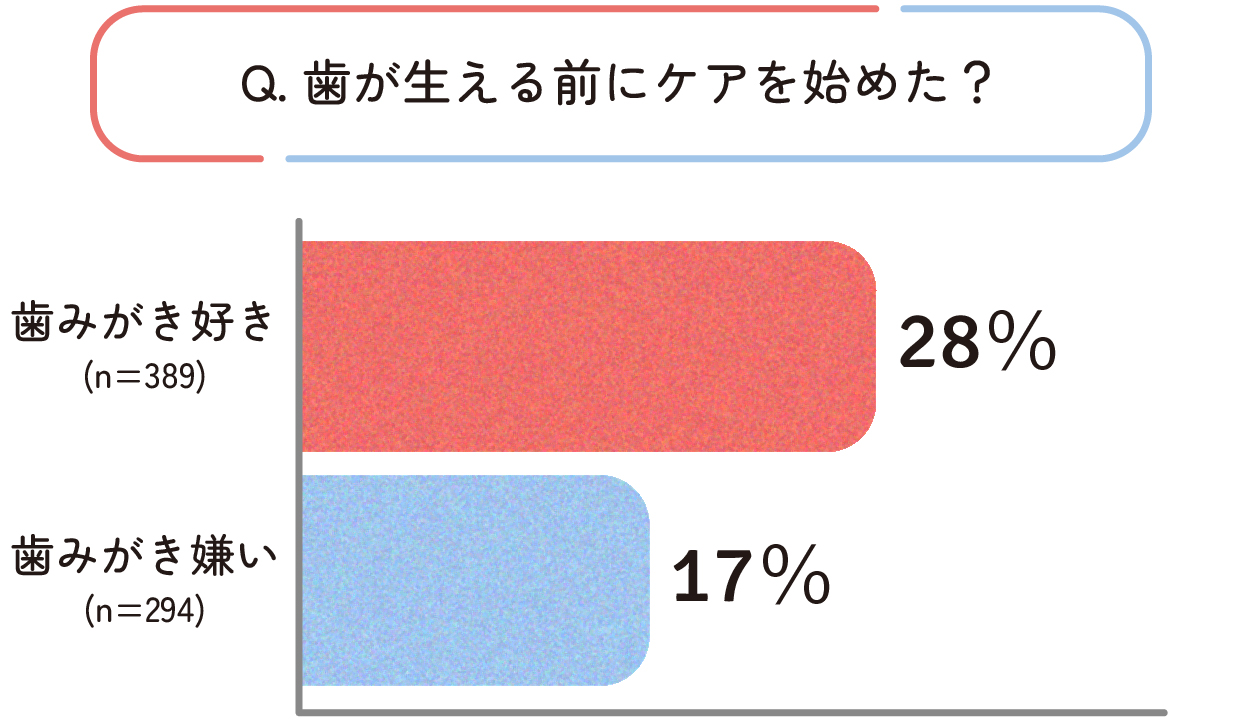 「歯みがき好き」・「歯みがき嫌い」グループそれぞれの歯が生える前にケアを始めた割合