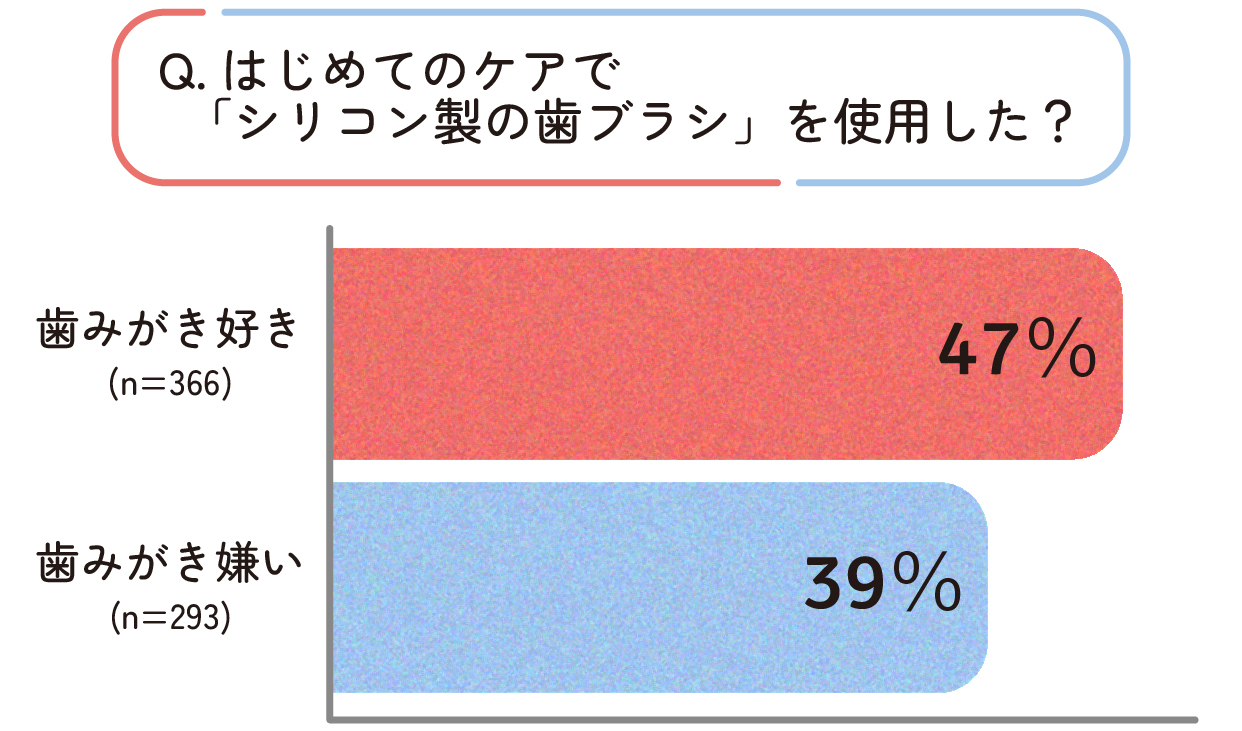 「歯みがき好き」・「歯みがき嫌い」グループそれぞれのはじめてのケアでの「シリコン製の歯ブラシ」使用率
