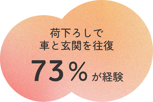 荷下ろしで車と玄関を往復
73%が経験