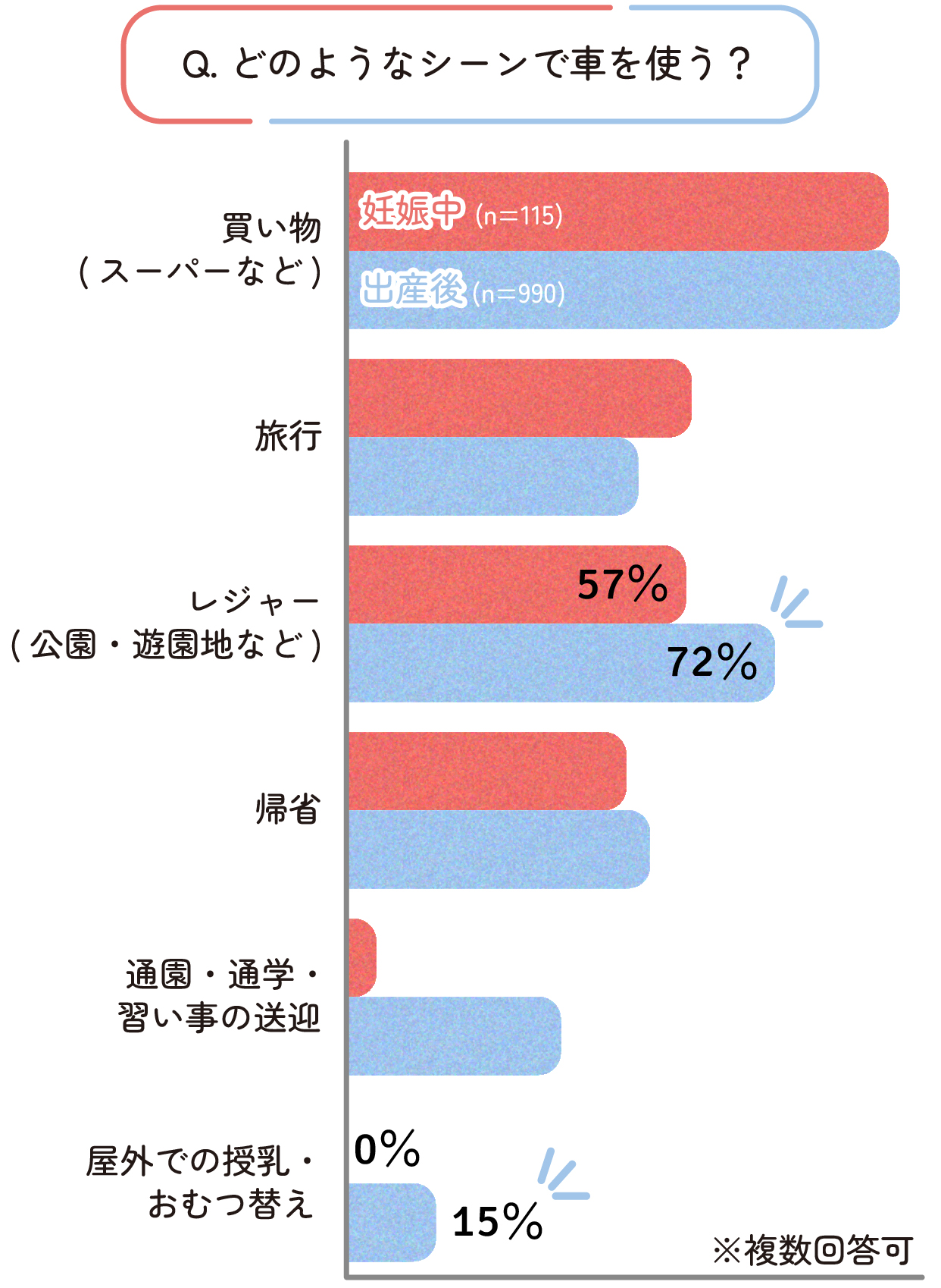 産前産後の車使用シーン