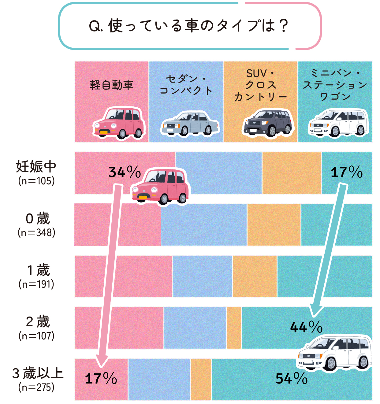 月齢別 使っている車のタイプ
