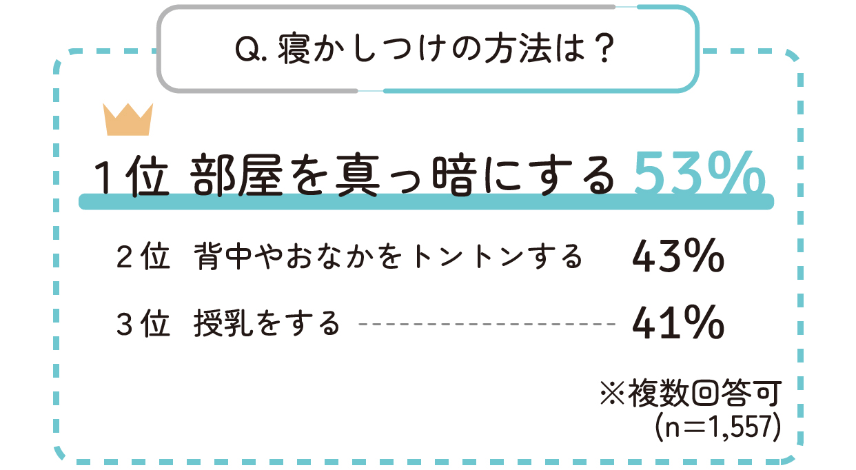 寝かしつけ方法のランキング。1位:部屋を真っ暗にする(53%) 2位:背中やおなかをトントンする(43%) 3位:授乳をする(41%)