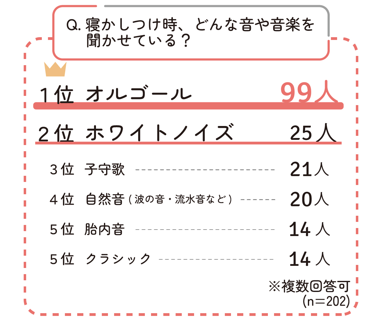 寝かしつけ時、どんな音や音楽を聞かせている?1位:オルゴール(99人) 2位:ホワイトノイズ(n=202)