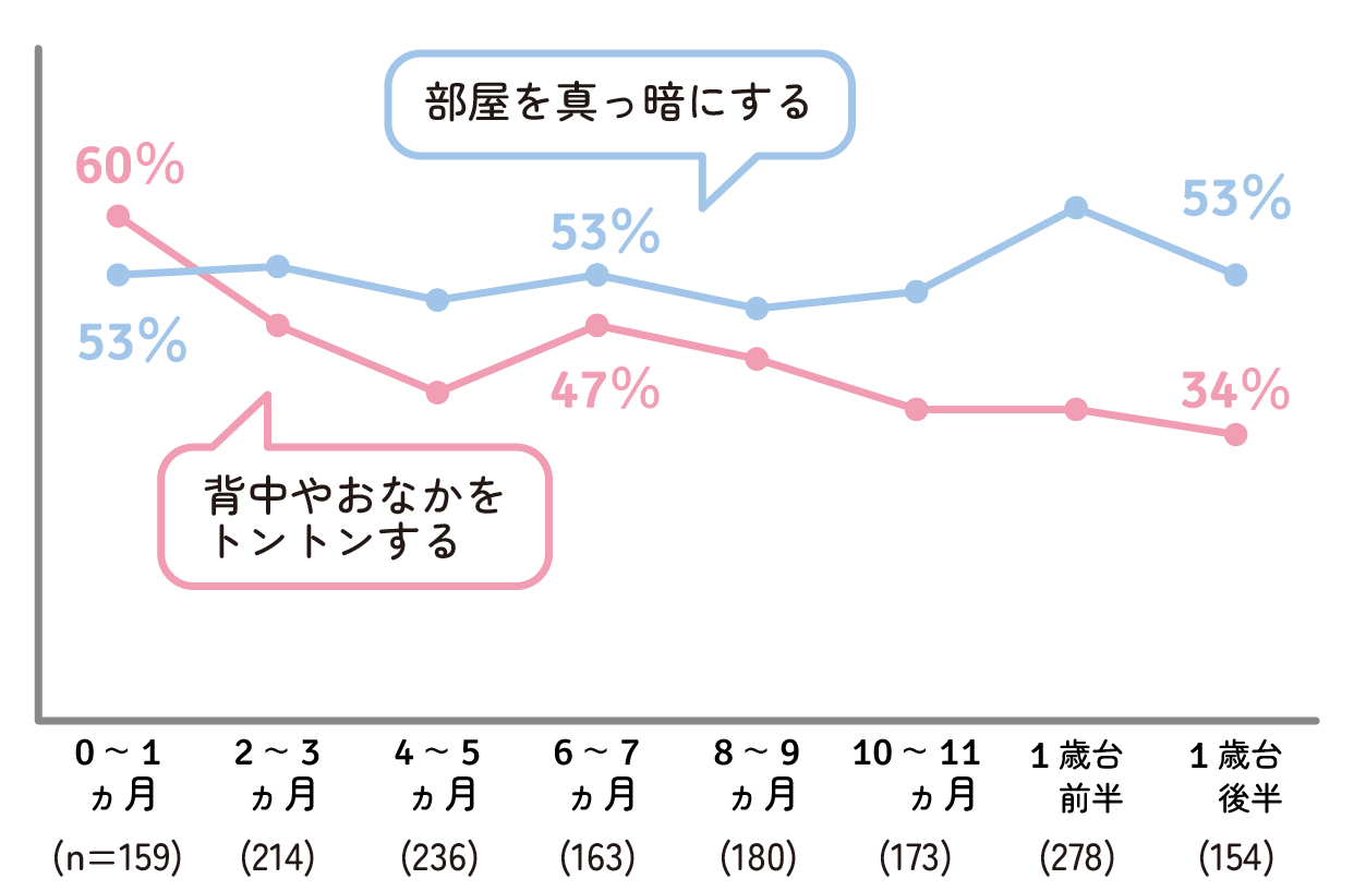 寝かしつけ方法ランキングトップ2(部屋を真っ暗にする、背中やおなかをトントンする)の月齢別推移