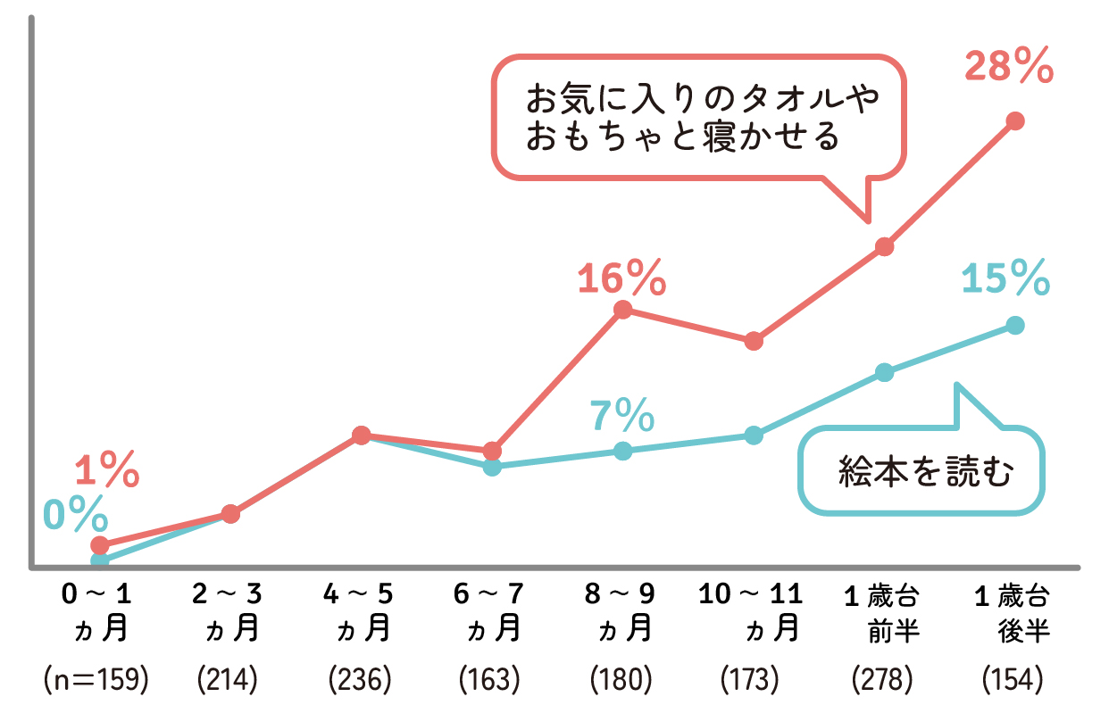 寝かしつけ方法(お気に入りのタオルやおもちゃと寝かせる、絵本を読む)の月齢別推移