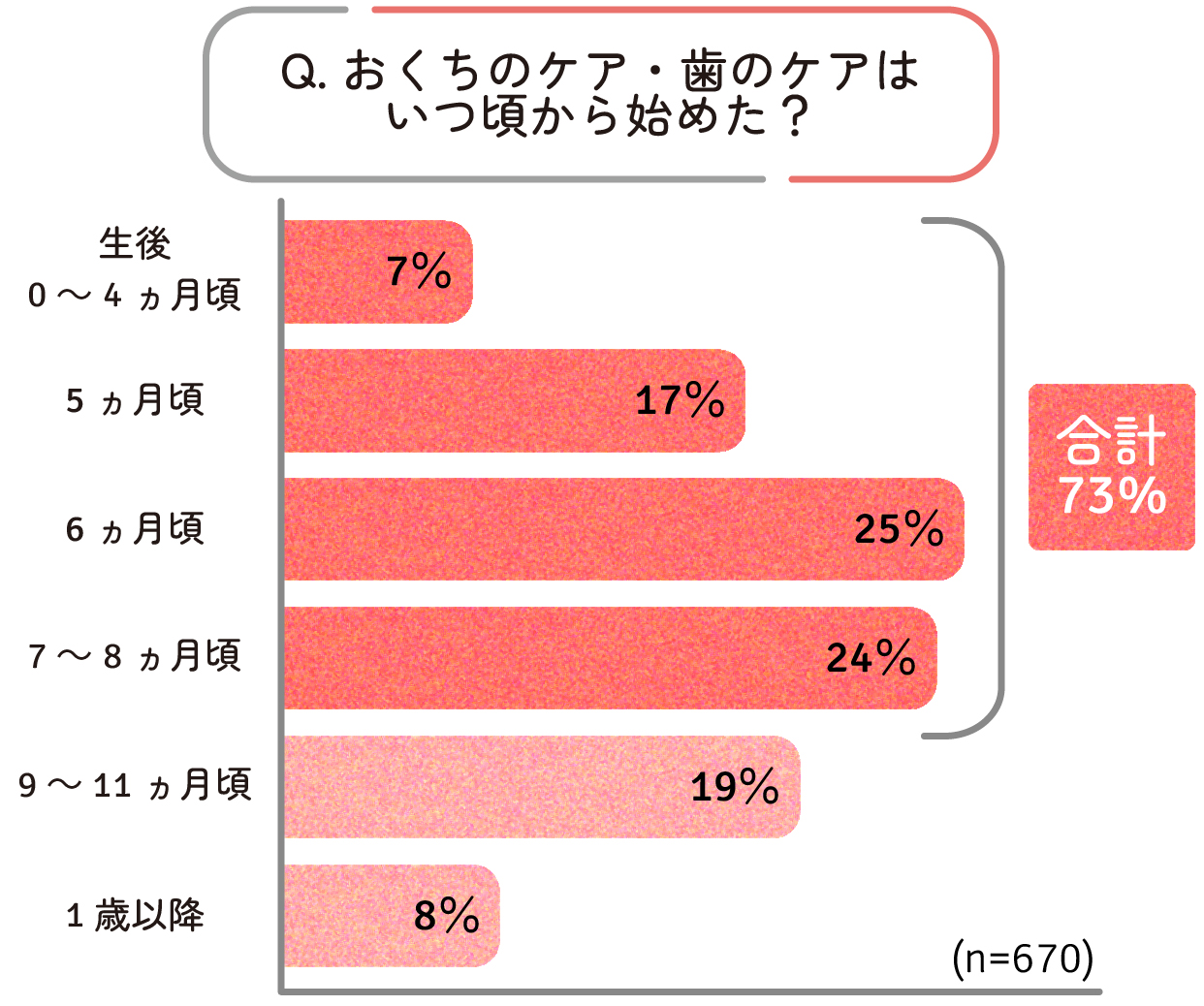 おくちのケア・歯のケアはいつ頃から始めた?