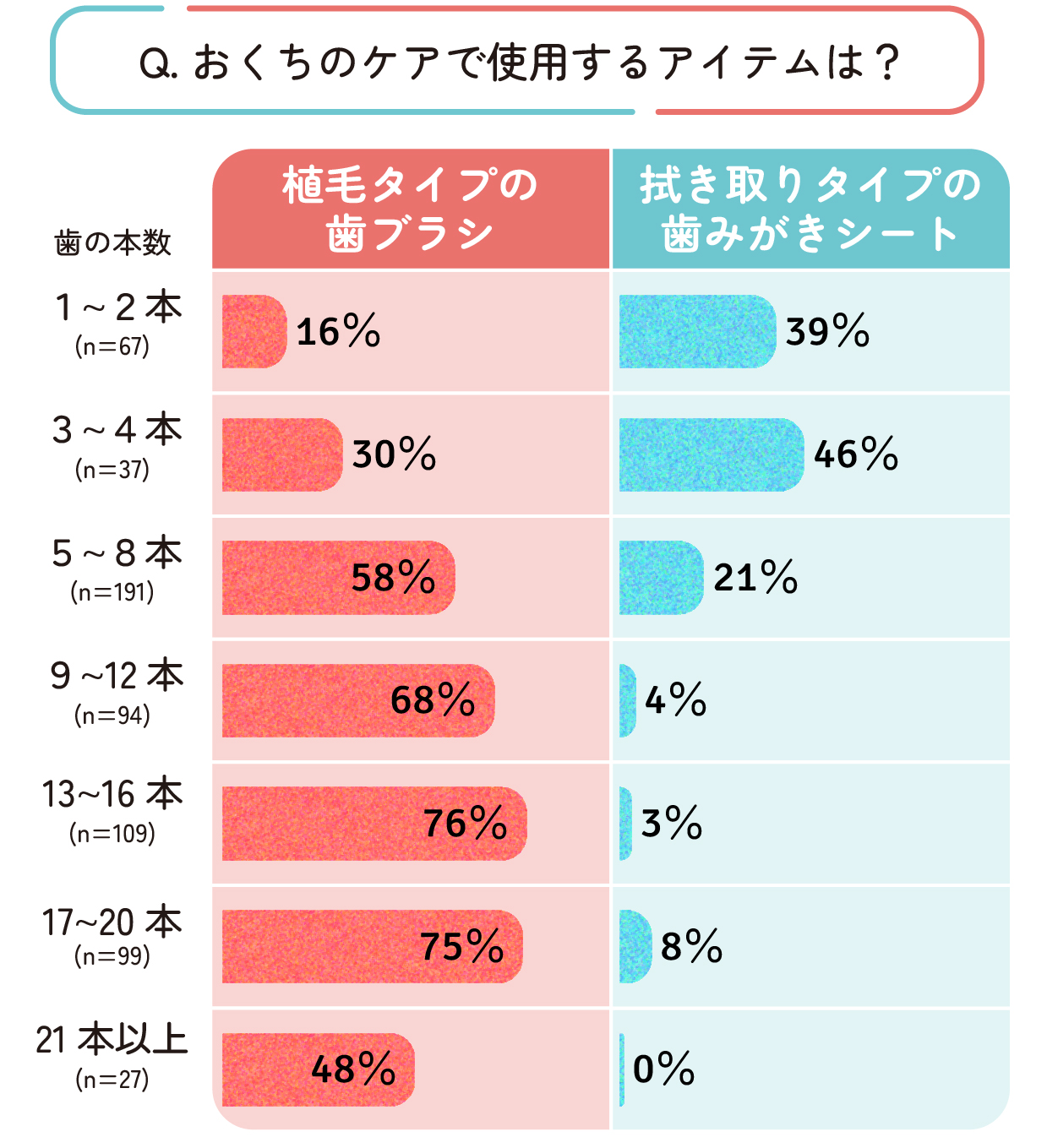 おくちのケアで使用するアイテムは?