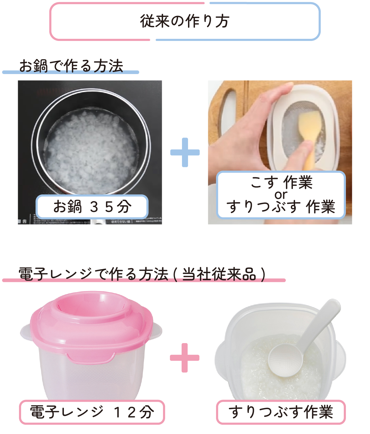 おかゆ作り 従来の作り方(お鍋・電子レンジ)