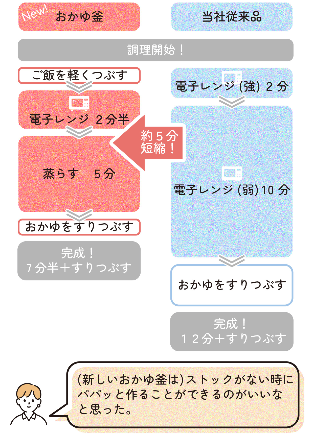おかゆ作り 工程(おかゆ釜・当社従来品)