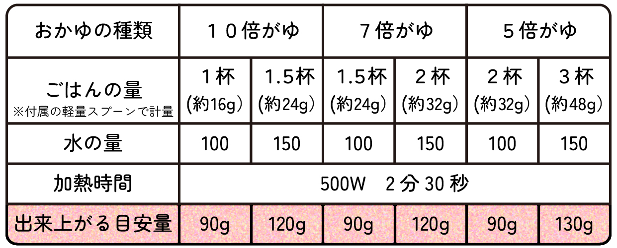 『 \赤ちゃんがわかる!/ レンジでもっと美味しいおかゆ釜』材料目安量