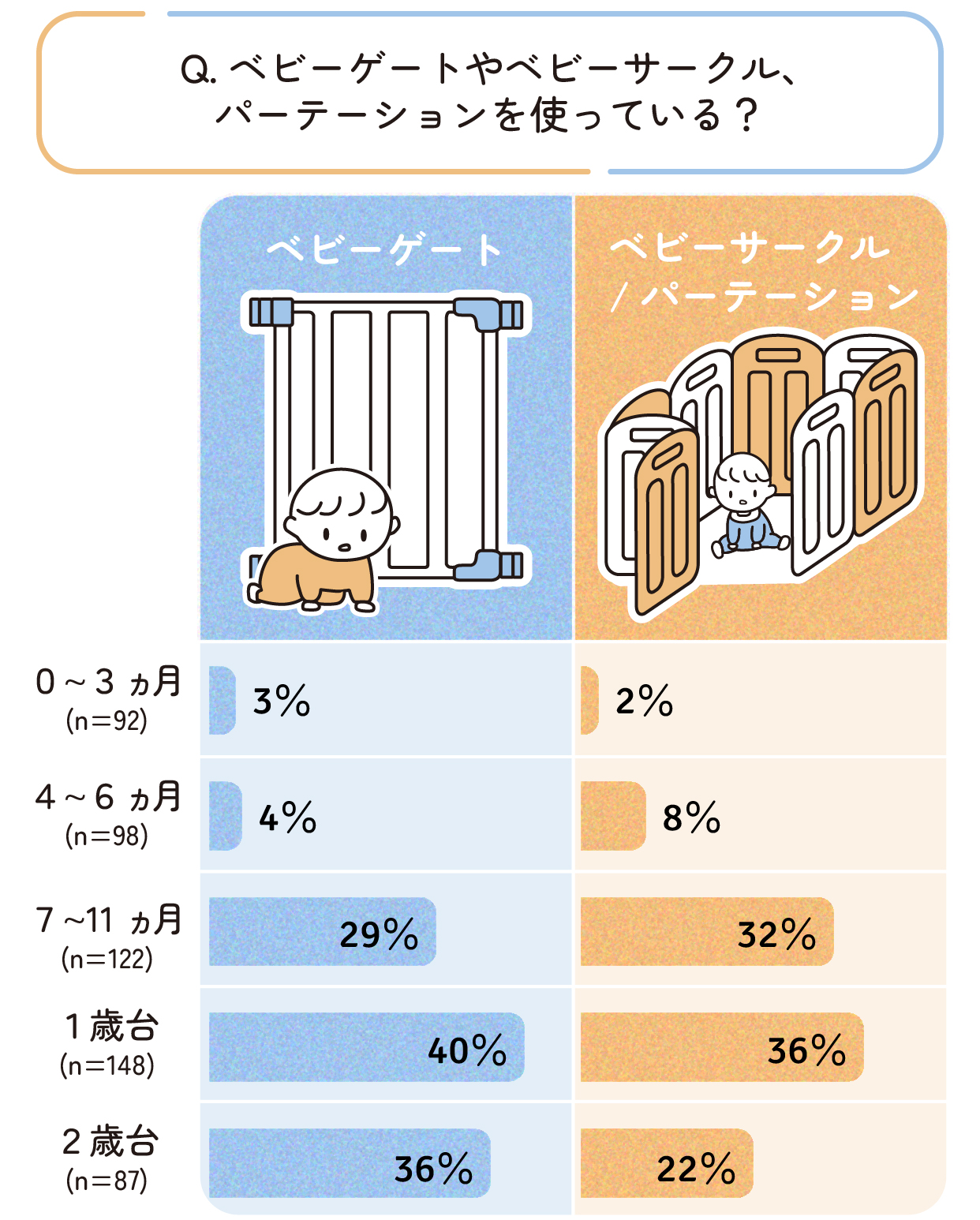 Q. ベビーゲートやベビーサークル、パーテーションを使っている?