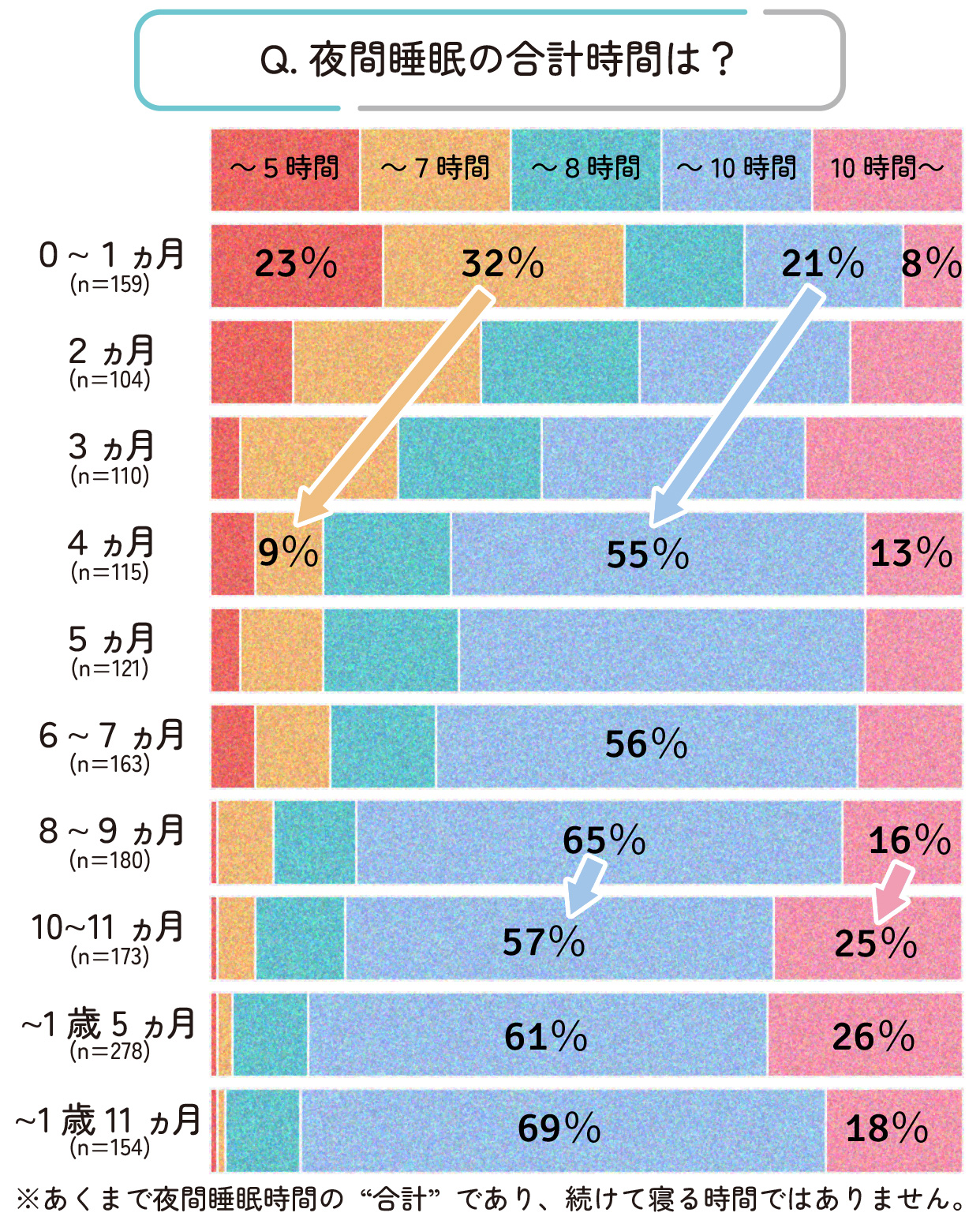 月齢別 夜間睡眠の合計時間