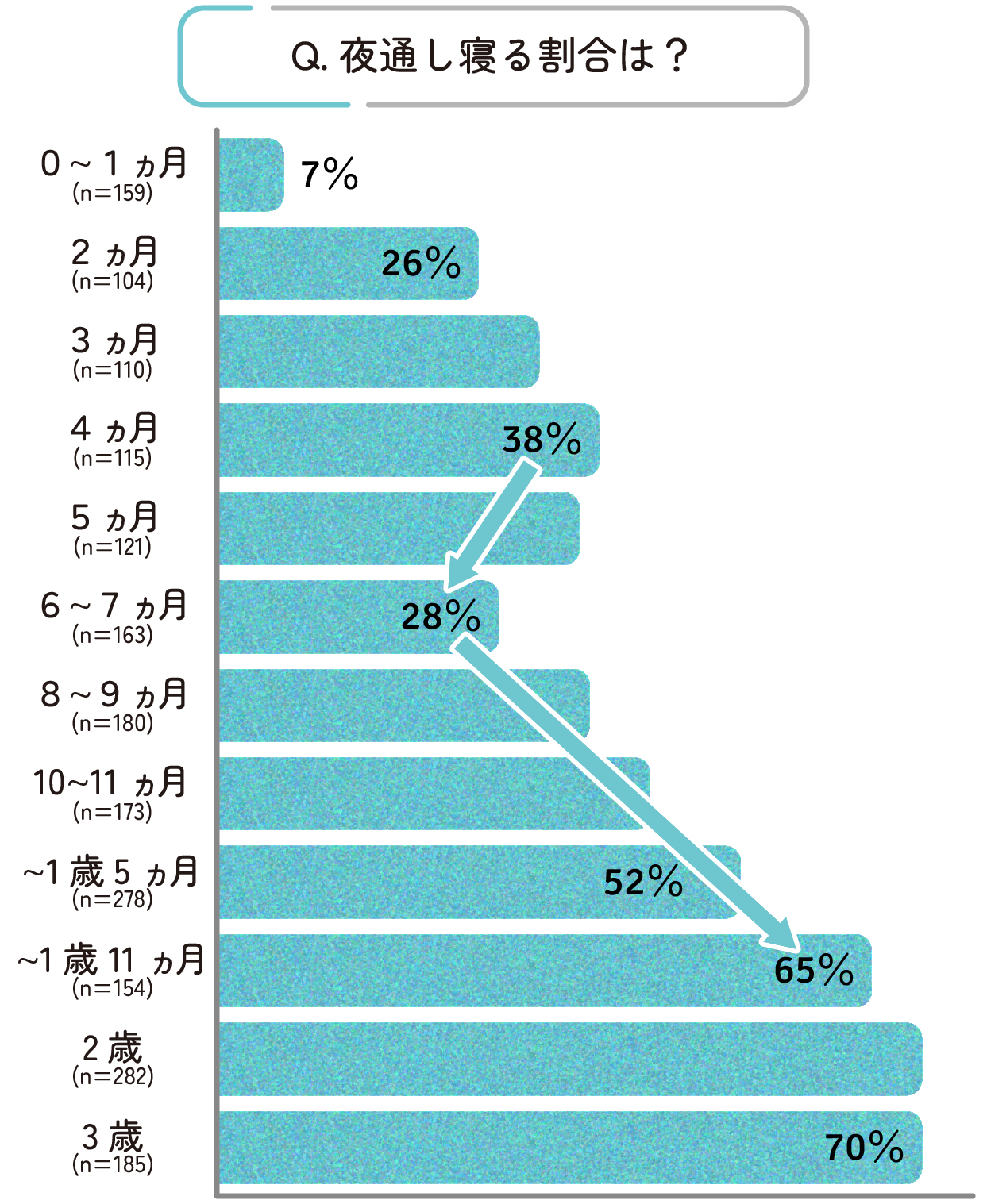 月齢別 夜通し寝る割合