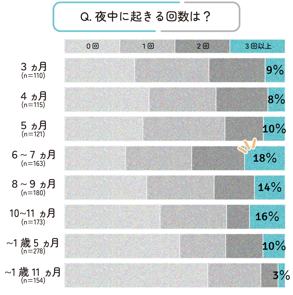 月齢別 夜中に起きる回数