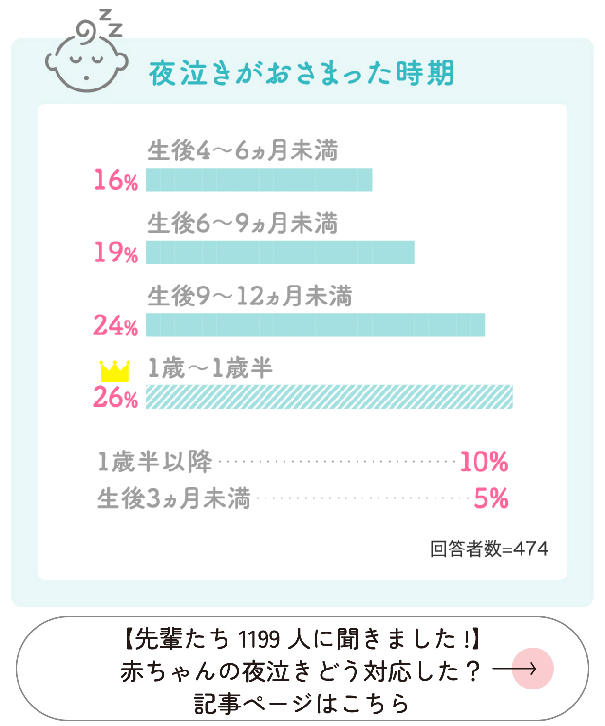 夜泣きがおさまった時期