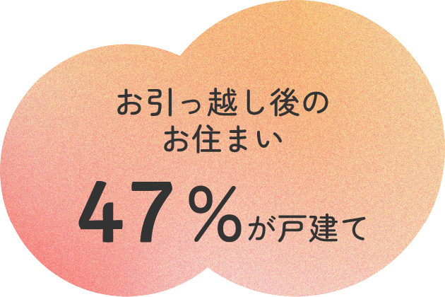 お引っ越し後のお住まい 47%が戸建て