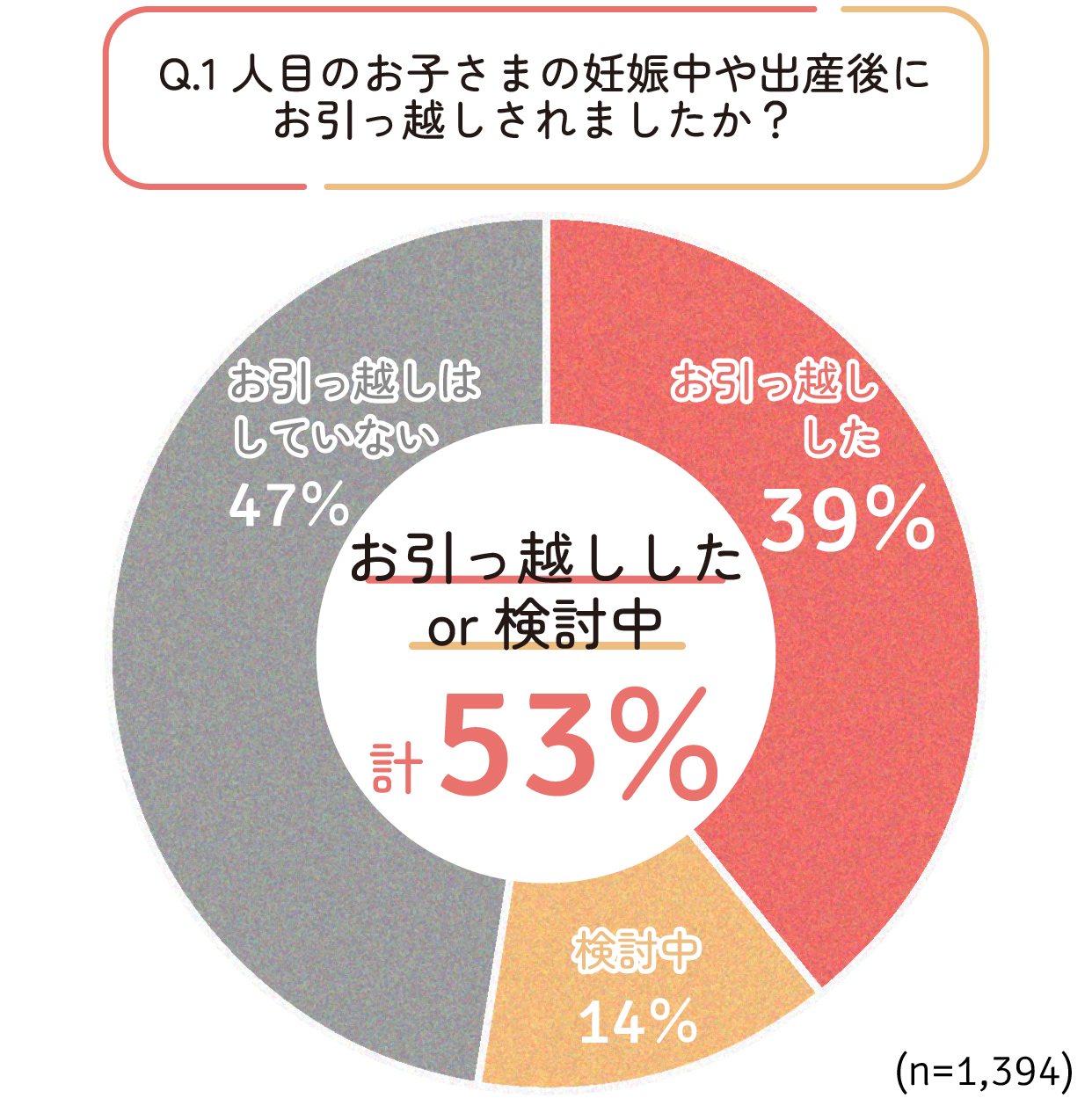 1人目のお子さまの妊娠中や出産後にお引っ越しされましたか?