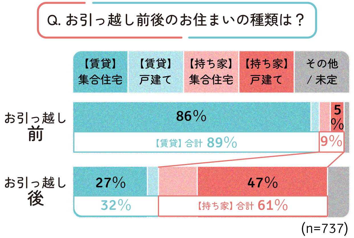 お引っ越し前後のお住まいの種類は?