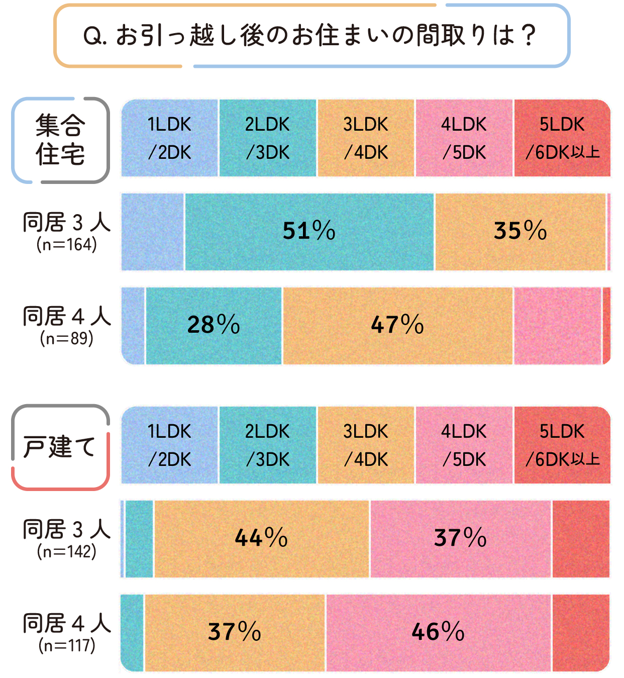 お引っ越し後のお住まいの間取りは?