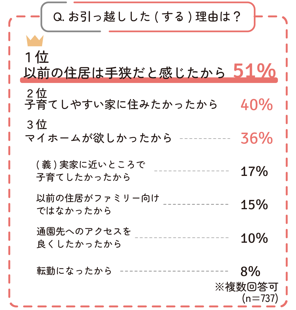 お引っ越しした(する)理由は?