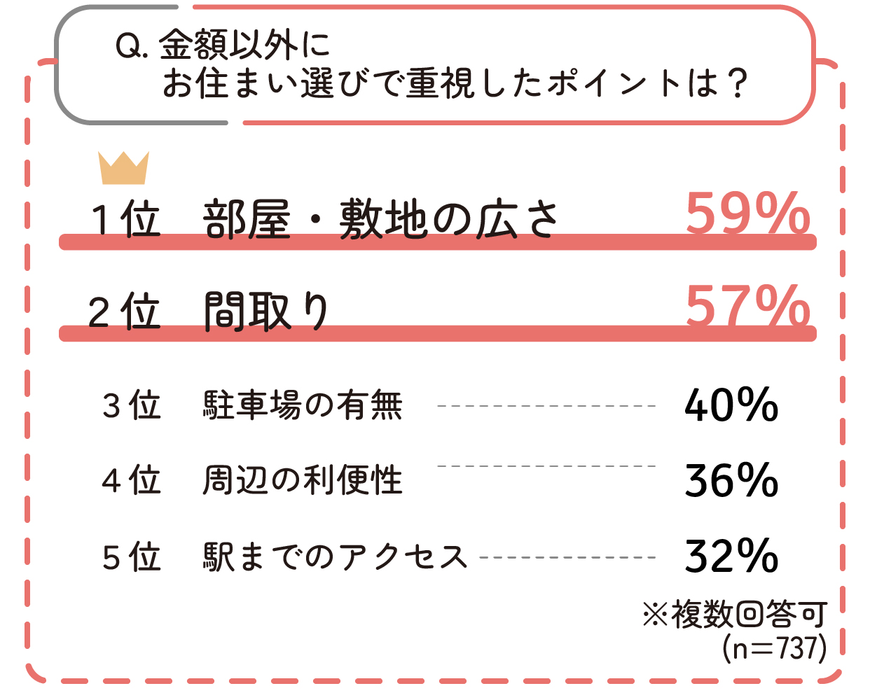 金額以外に住まい選びで重視したポイントは?