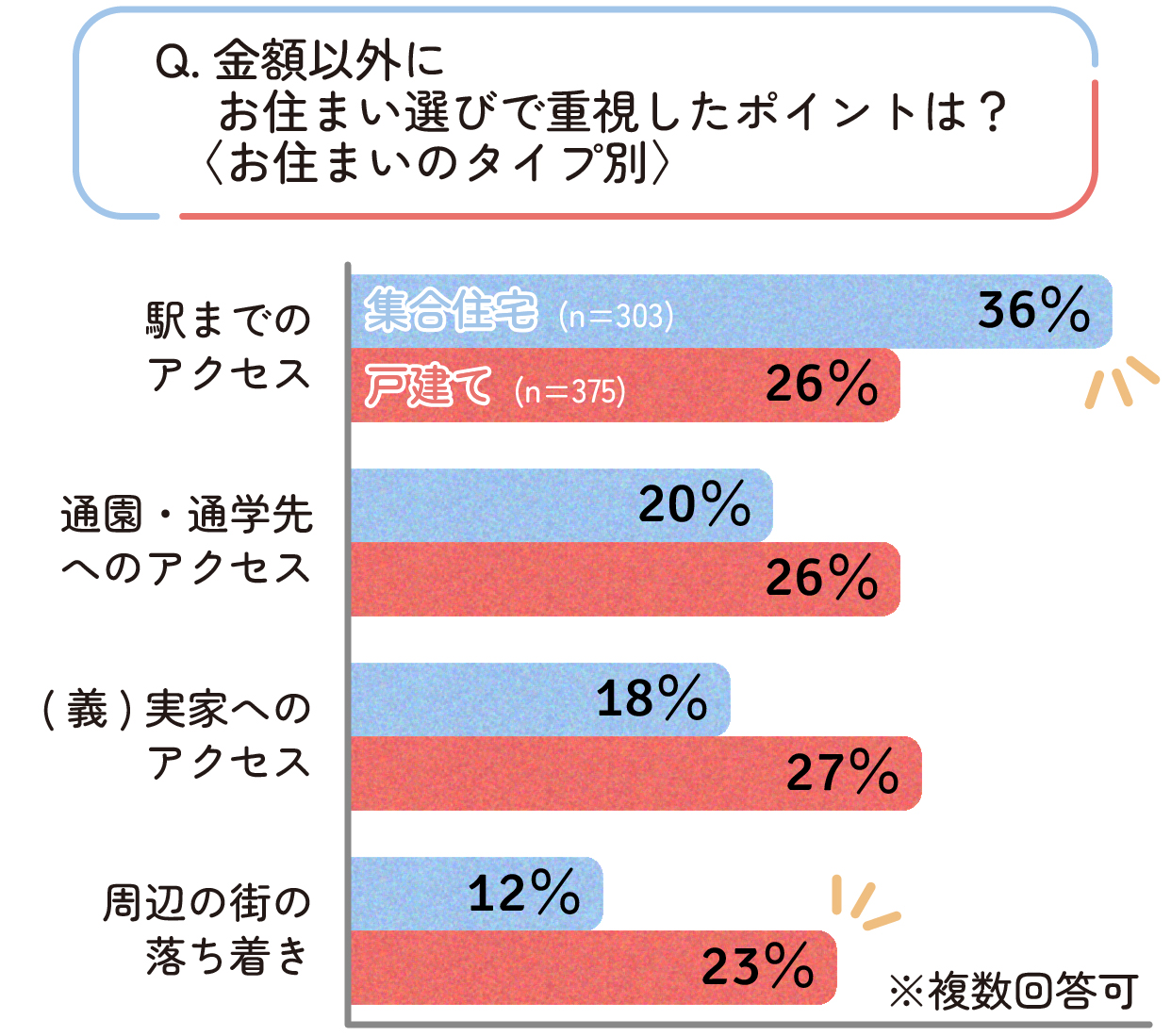 金額以外にお住まい選びで重視したポイントは?〈お住まいのタイプ別〉