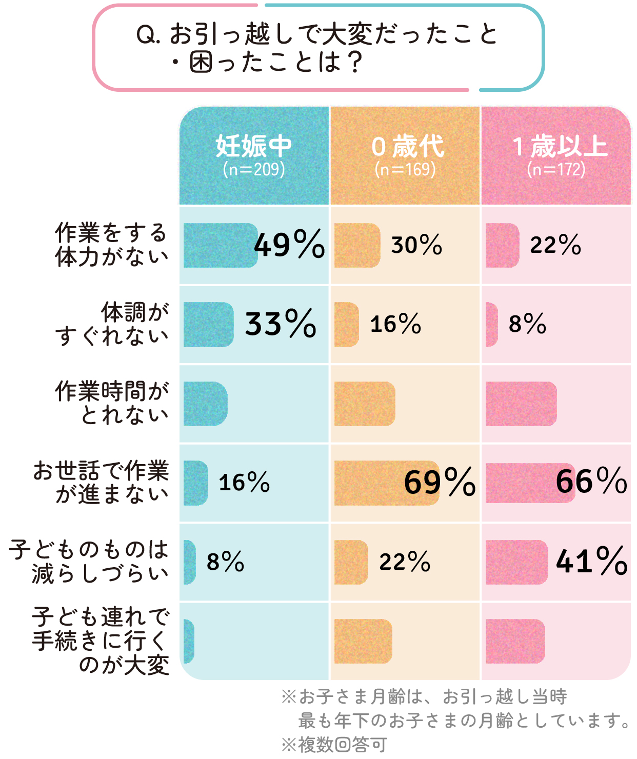 お引っ越しで大変だったこと・困ったことは?