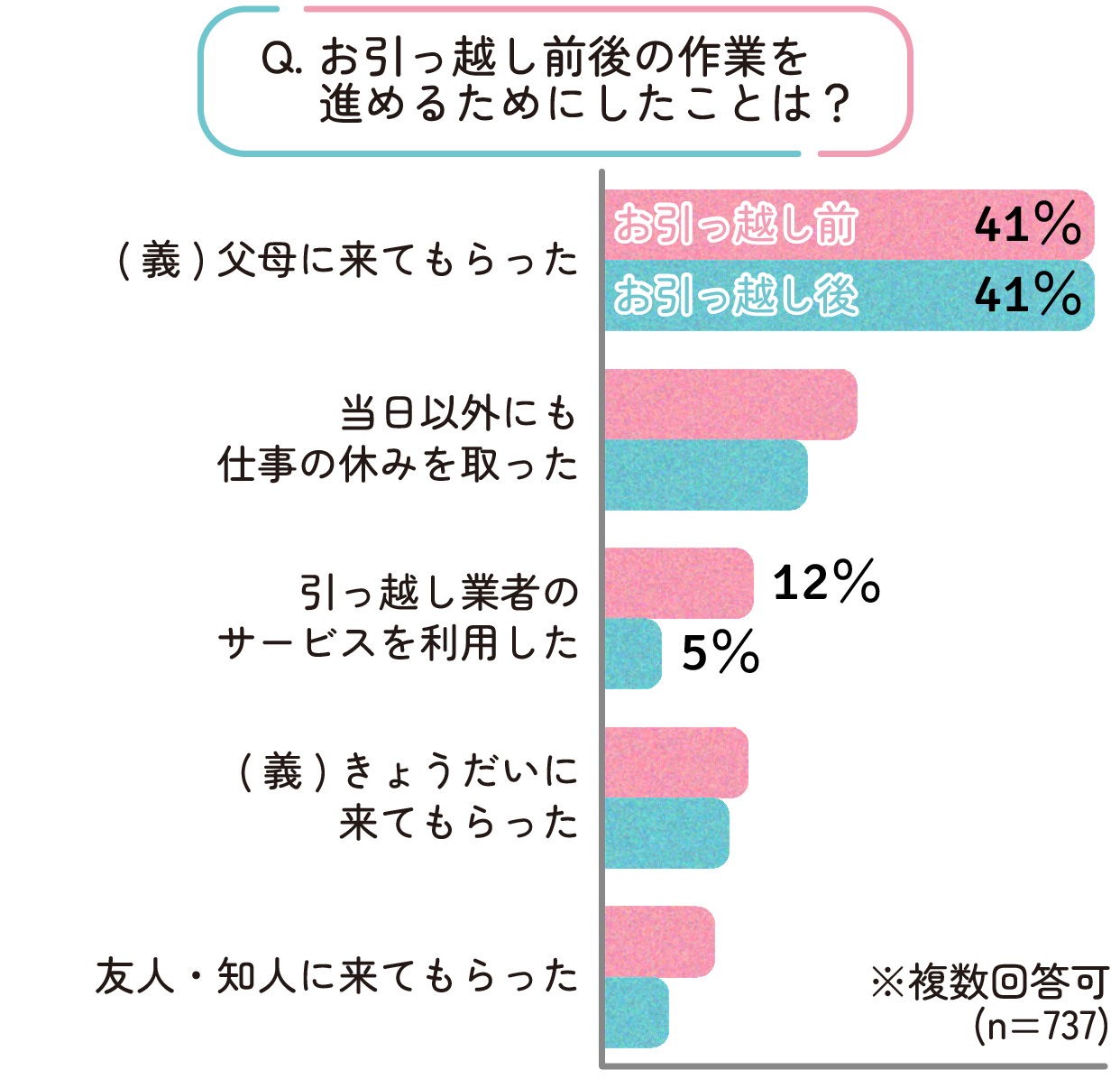 お引っ越し前後の作業を進めるためにしたことは?