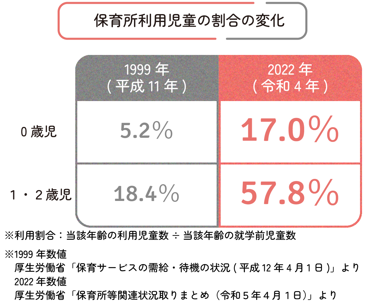 厚生労働省「保育サービスの需給・待機の状況」「保育所等関連状況取りまとめ」資料より保育所利用児童の割合の変化 1999年の数値から2022年では利用割合が大幅に増加している。