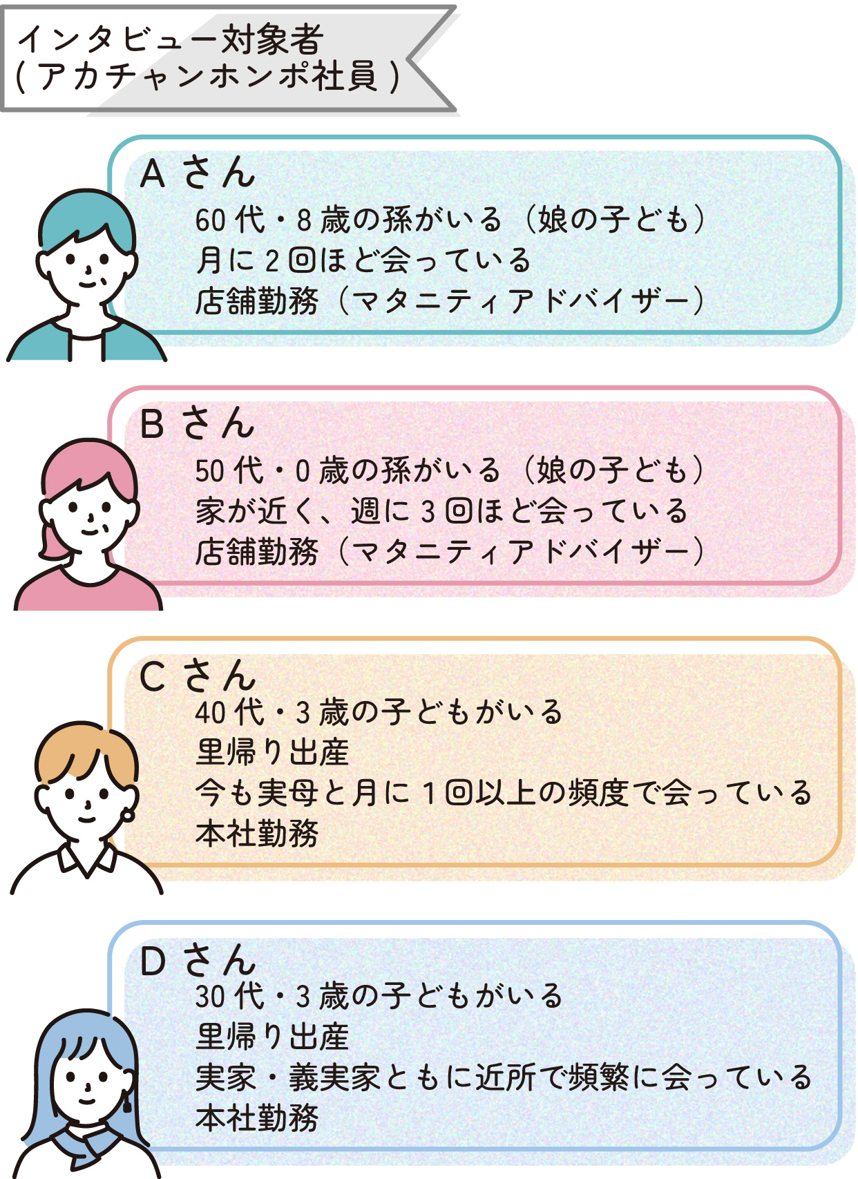 インタビュー対象者
Aさん 60代・8歳の孫がいる 月に2回ほど会っている マタニティアドバイザー
Bさん 50代・0歳の孫がいる 家が近く、週に3回ほど会っている マタニティアドバイザー
Cさん 40代・3歳の子どもがいる 実母と月に1回以上の頻度で会っている
Dさん 30代・3歳の子どもがいる 実家・義実家ともに頻繁に会っている