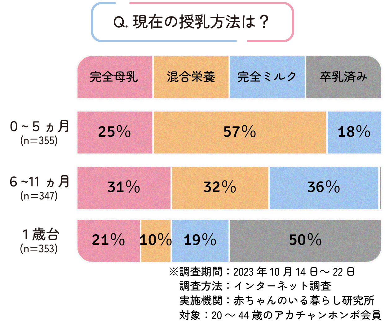 お子さまの月齢別に見た授乳方法に関するアンケート結果のグラフ