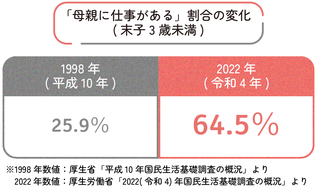 厚生労働省「国民生活基礎調査の概況」資料より、「母親に仕事がある」割合の変化