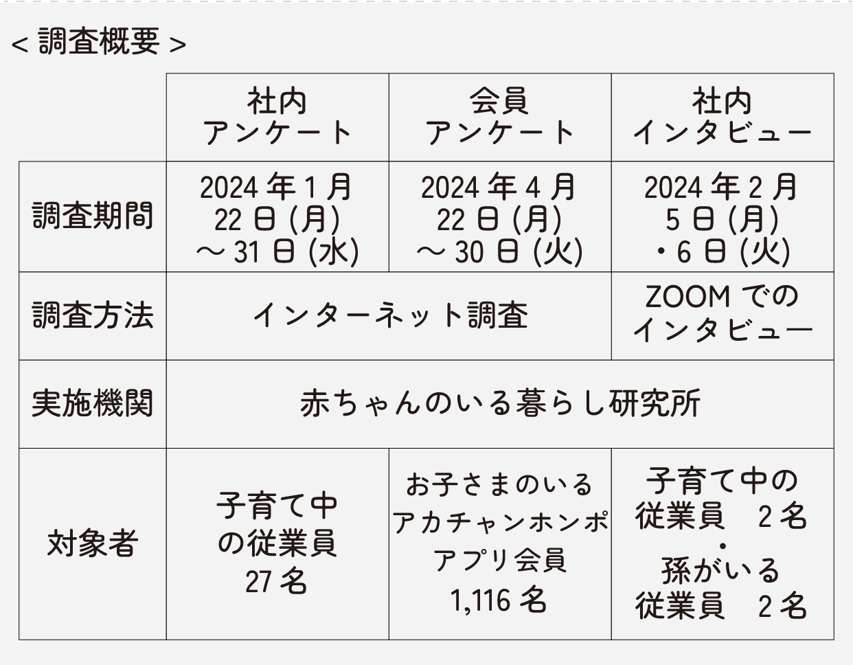 社内アンケート
調査期間:2024年1月22日~31日
調査方法:インターネット調査
実施機関:赤ちゃんのいる暮らし研究所
対象者:子育て中の従業員27名
会員アンケート
調査期間:2024年4月22日~30日
調査方法:インターネット調査
実施機関:赤ちゃんのいる暮らし研究所
対象者:お子さまのいるアカチャンホンポアプリ会員1,116名
社内インタビュー
調査期間:2024年2月5日・6日
調査方法:ZOOMでのインタビュー
実施機関:赤ちゃんのいる暮らし研究所
対象者:子育て中の従業員2名・孫がいる従業員2名