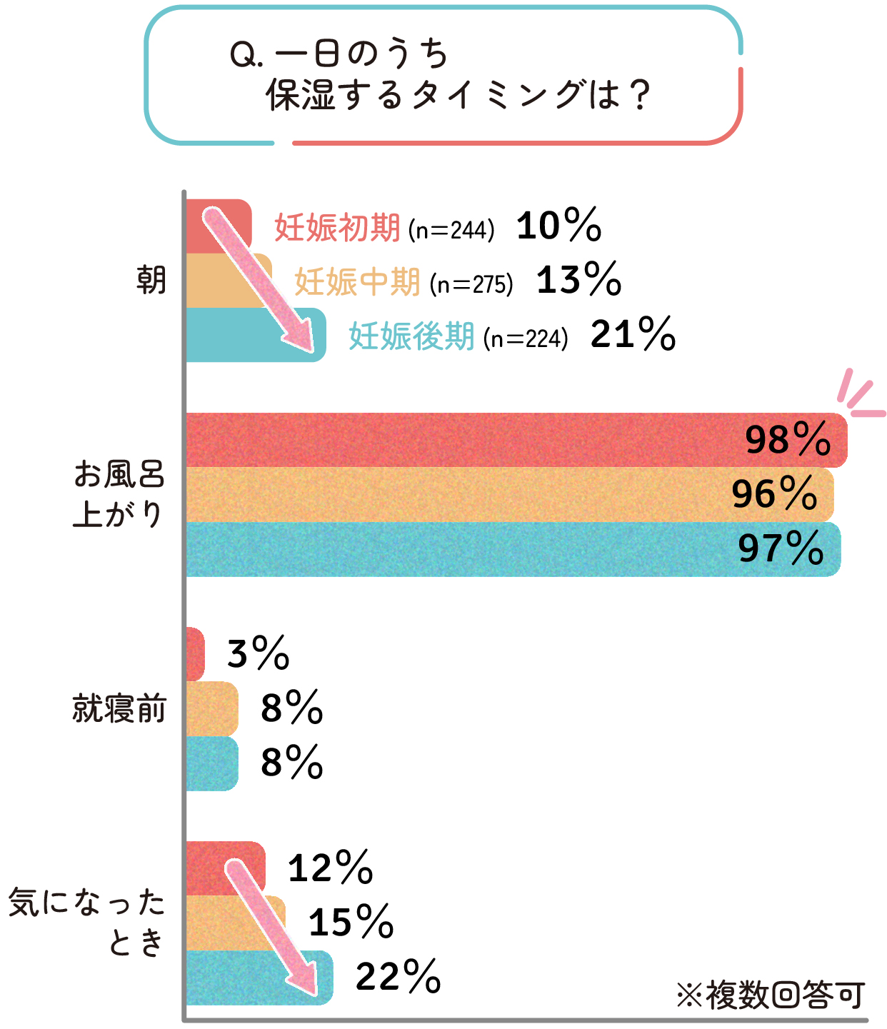 一日のうち保湿するタイミングは?