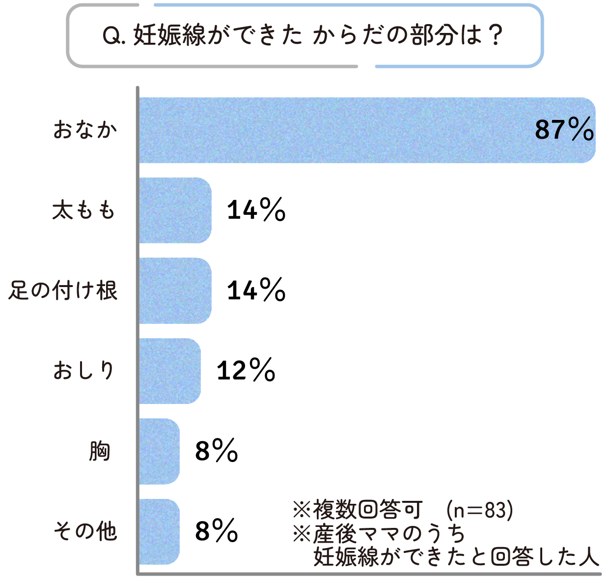 妊娠線ができたからだの部分は?