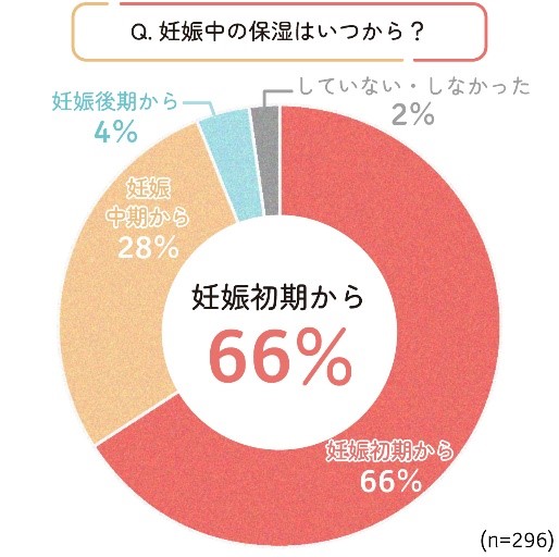 妊娠中の保湿は妊娠初期からが66%