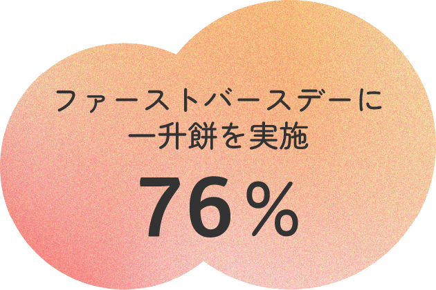 76%がファーストバースデーに一升餅を実施。