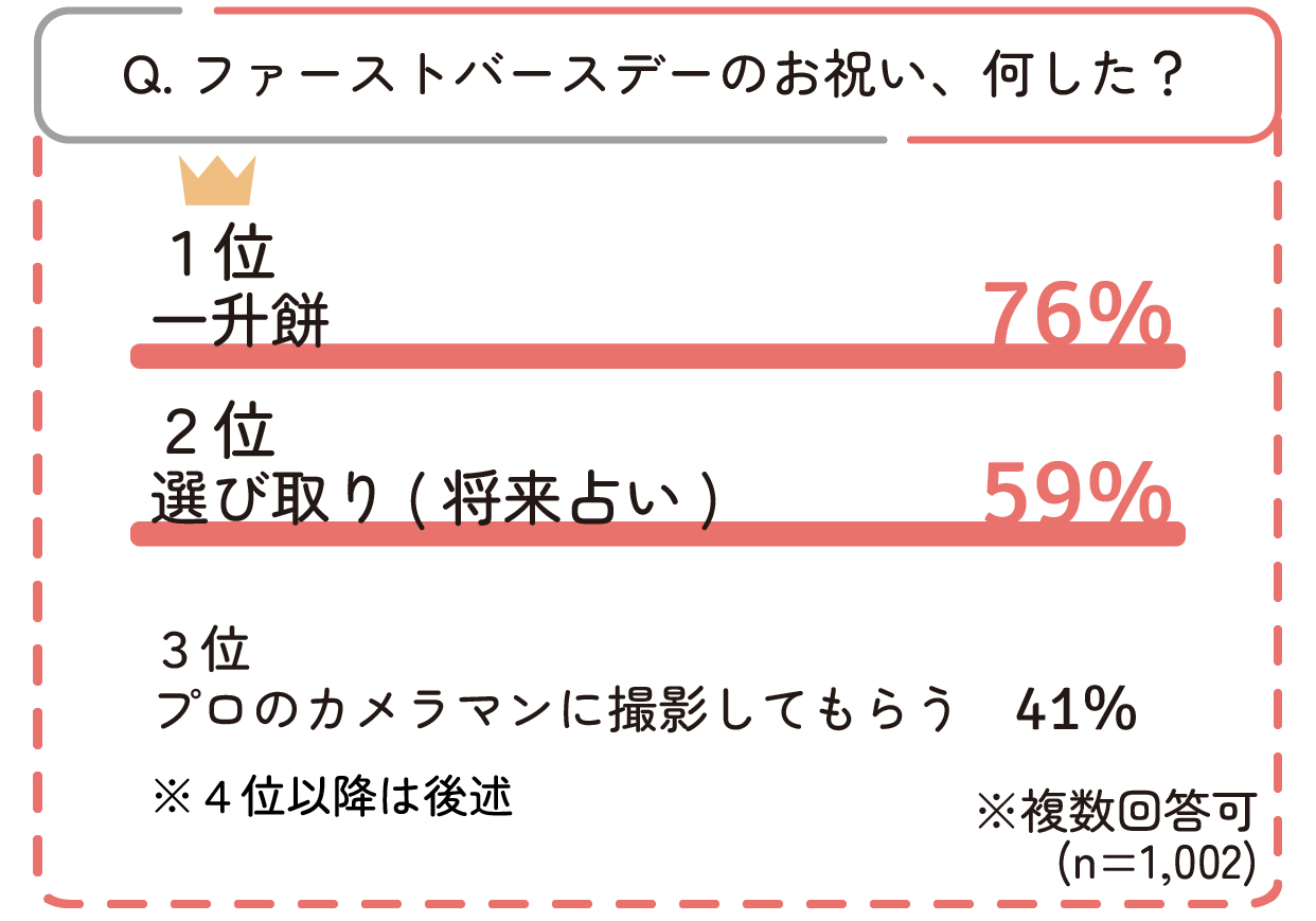 ファーストバースデーのお祝い、何した?1位は一少持で76%が実施。
