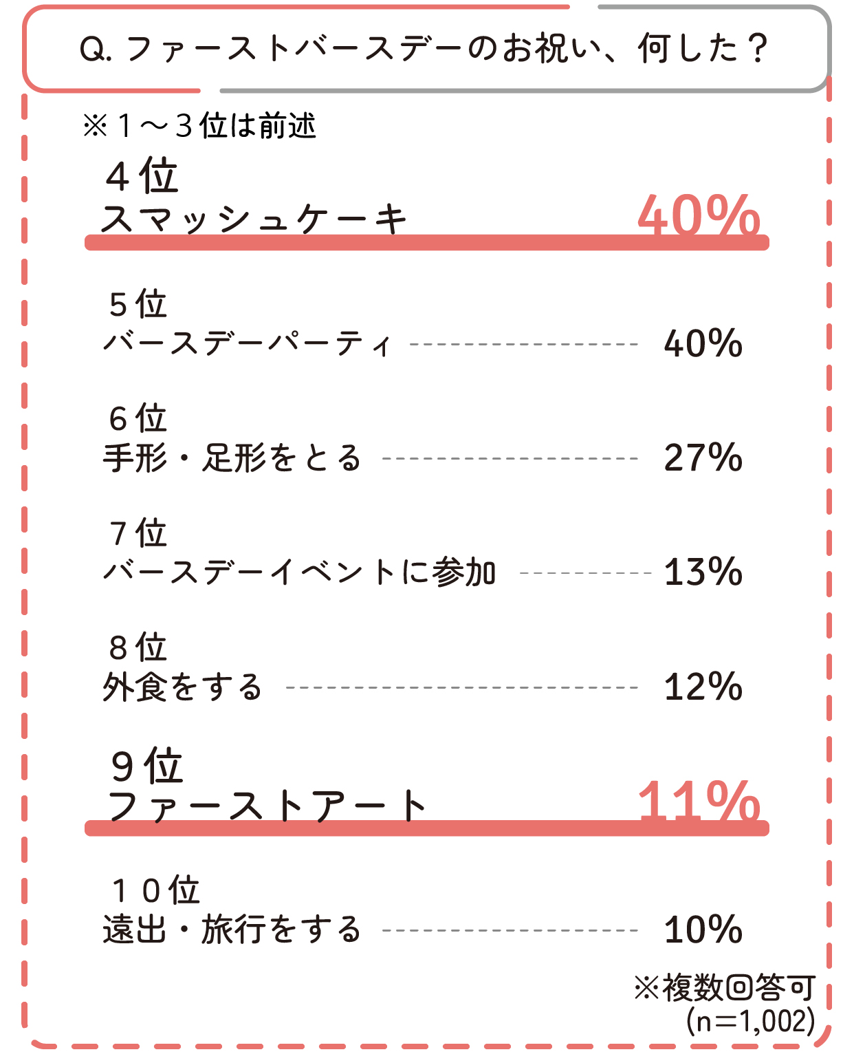 ファーストバースデー、何した?4位から10位