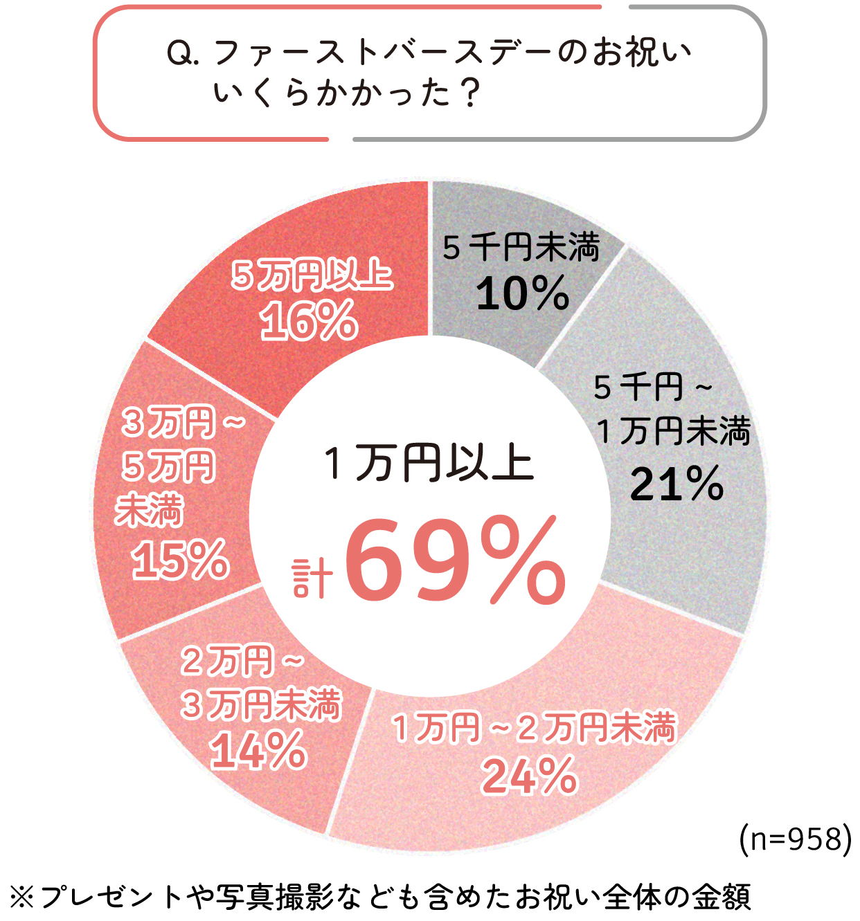 ファーストバースデーのお祝い、いくらかかった?