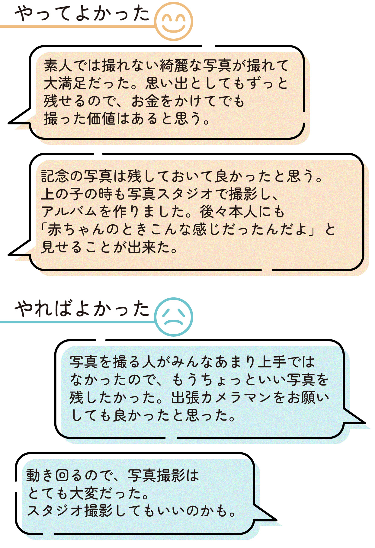 〇やってよかった
「スタジオでの写真。素人では撮れない綺麗な写真が撮れて大満足だった。思い出としてもずっと残せるので、お金をかけてでも撮った価値はあると思う。」
「記念の写真は残しておいて良かったと思う。上の子の時も写真スタジオで撮影し、アルバルを作りました。後々本人にも見せられ、「赤ちゃんのときこんな感じだったんだよ」と見せることが出来た。」
〇やればよかった
「写真を撮る人がみんなあまり上手ではなかったので、もうちょっといい写真を残したかった。出張カメラマンをお願いしても良かったと思った。」
「動き回るので、写真撮影はとても大変だった。スタジオ撮影してもいいのかも。」