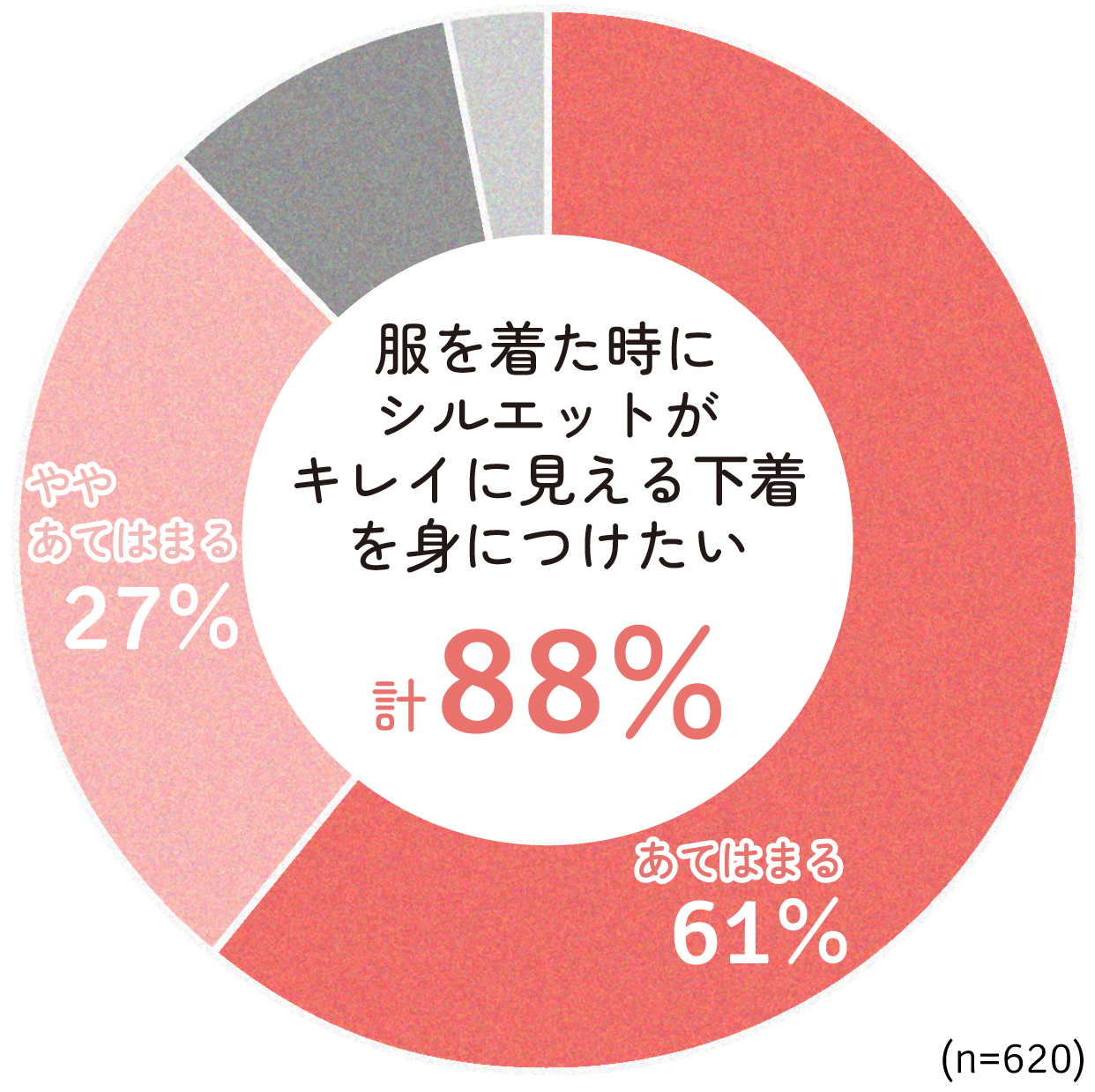 服を着たときにシルエットがキレイに見える下着を身につけたい
