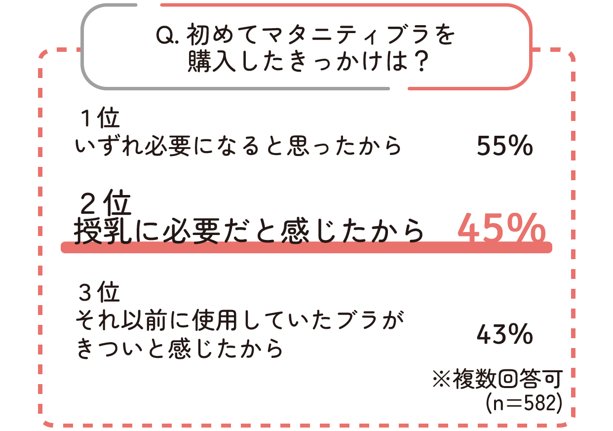 Q. 初めてマタニティブラを購入したきっかけは?1位 いずれ必要になると思ったから(55%)2位 授乳に必要だと感じたから(45%) 3位 それ以前に使用していたブラがきついと感じたから(43%)